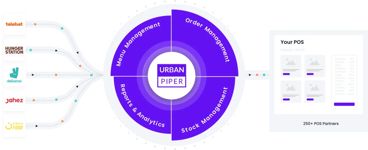 UrbanPiper — رحلة الطلب المتصلة